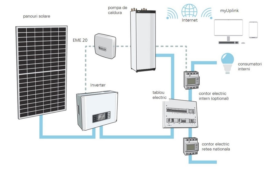 Integrarea panourilor fotovoltaice in automatizarea pompelor de caldura