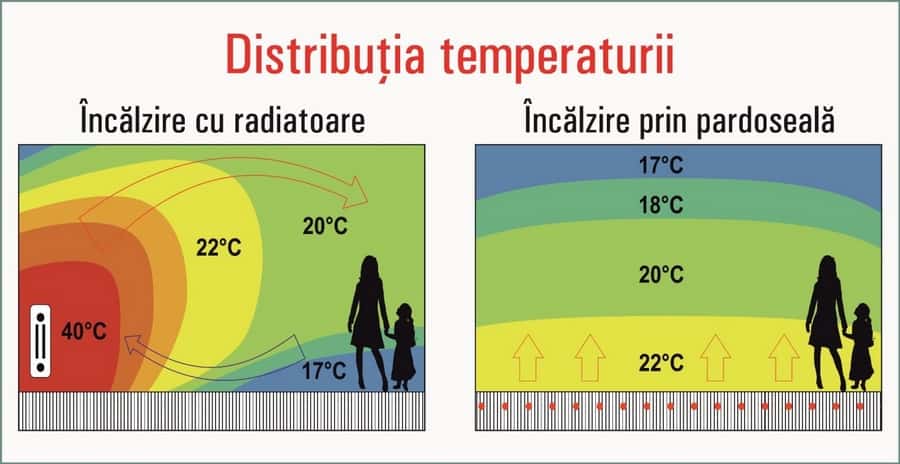 Incalzire prin pardoseala