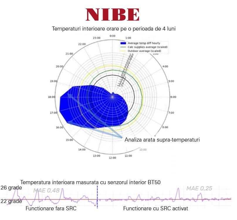NIBE Smart Room Confort