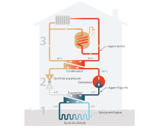 Principiul de functionare a pompelor geotermale